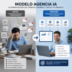 Modelo agencia IA