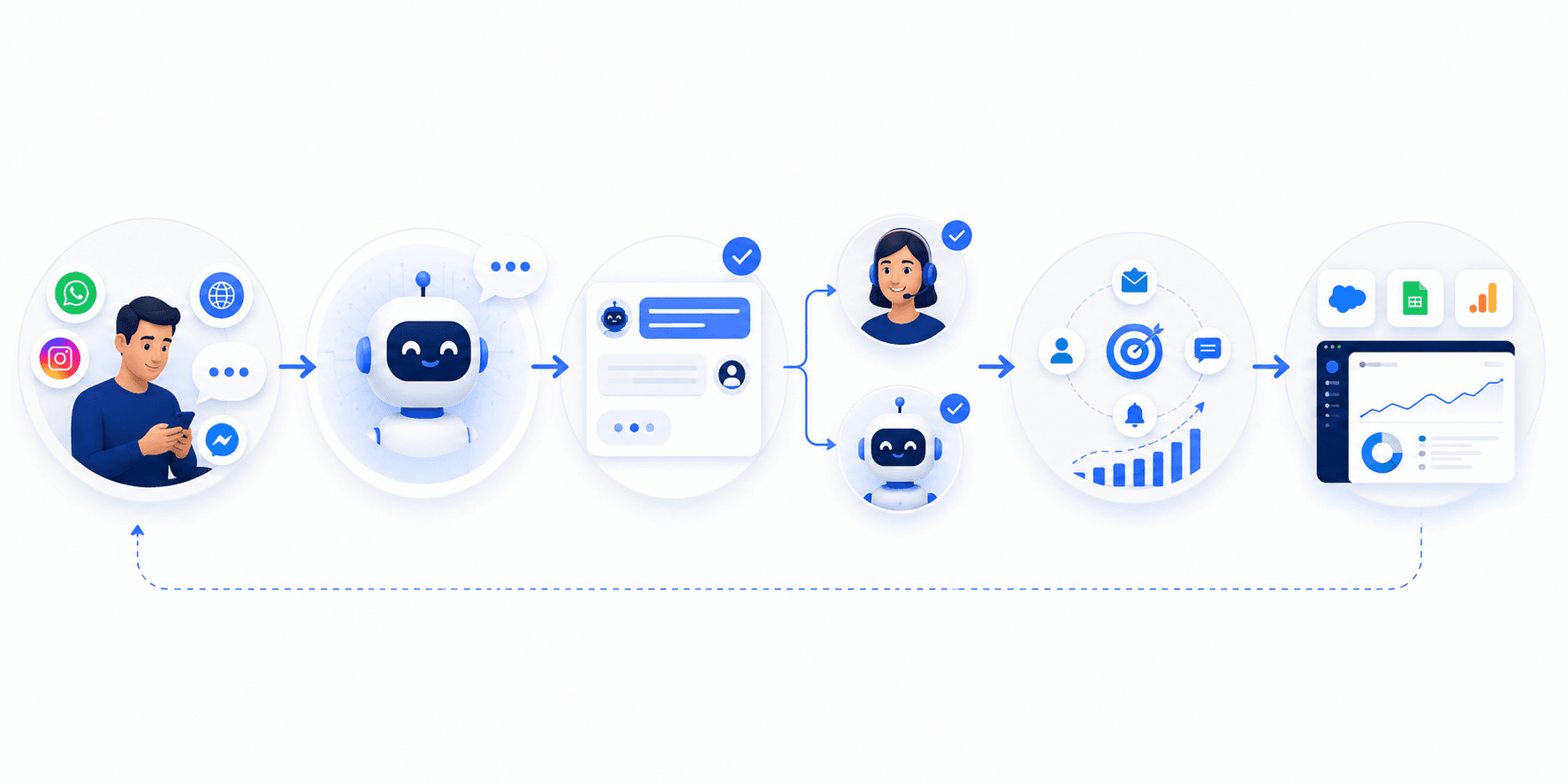 Flujo de trabajo de un chatbot de atención al cliente y ventas con IA para empresas